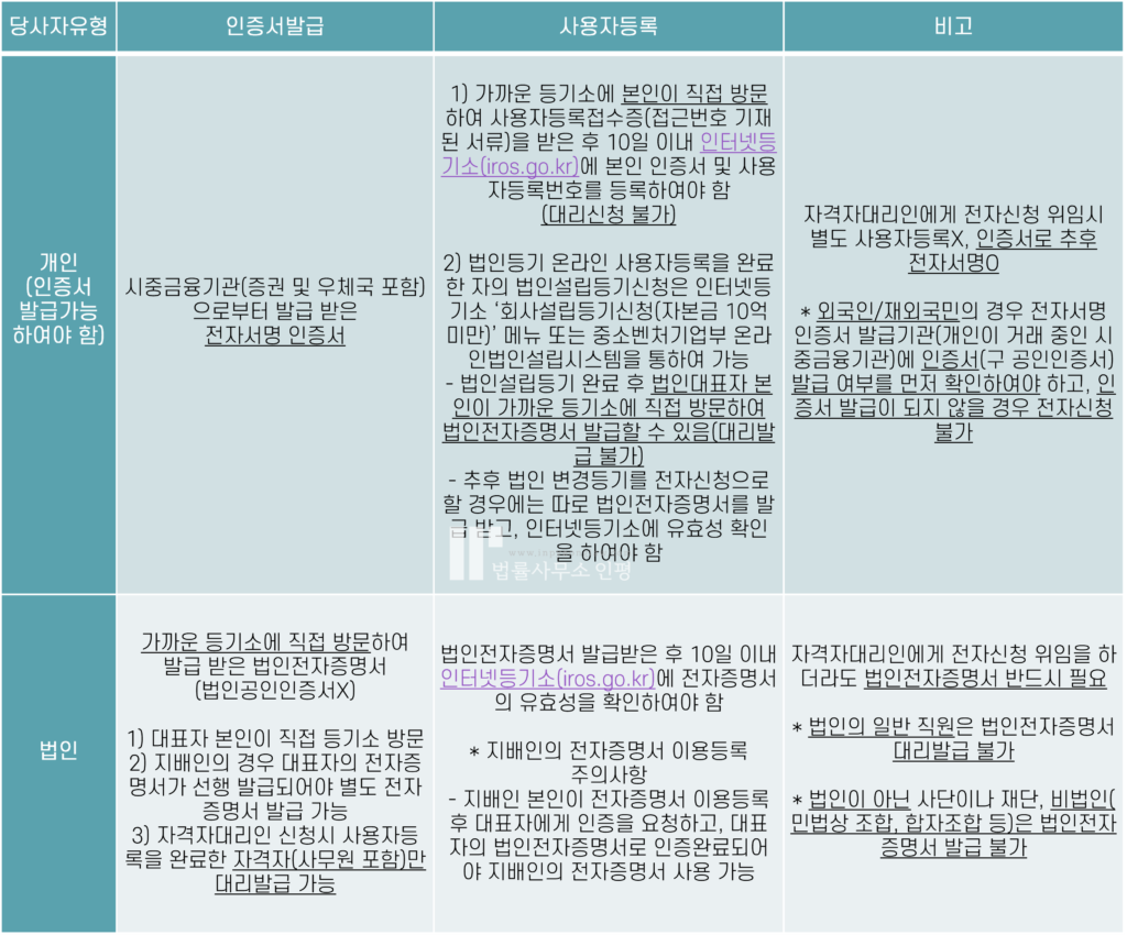 자문] 법인(상업)등기 전자신청 1단계(사용자 등록) - 법률사무소 인평