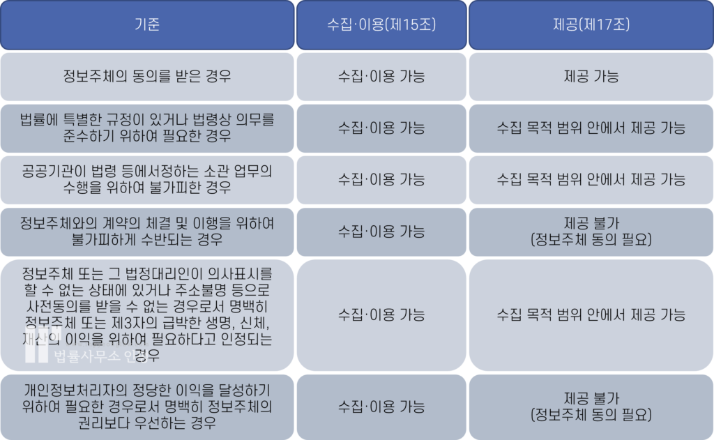 법적 고려사항과 개인정보 보호를 준수하는 리뷰 관리