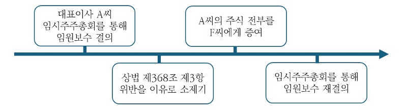 주주총회 결의취소 소송 - 하자가 있어도 괜찮으려면?