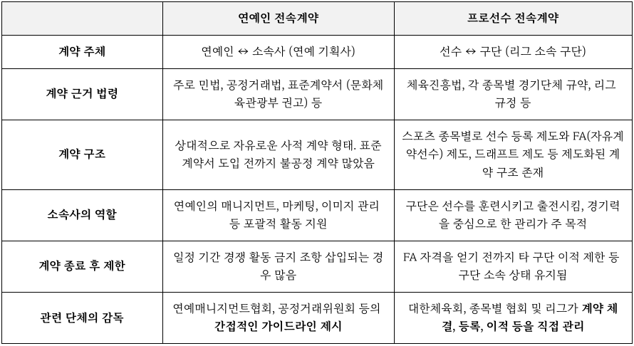 스포츠선수 계약 - 법적보호를 받으려면 : 프로축구선수 무단방출