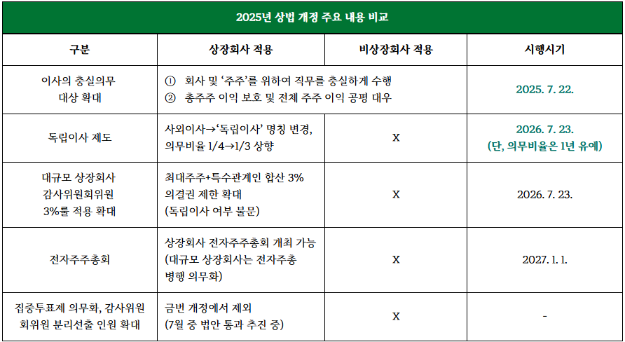 2025년 상법 개정 주요 내용 비교