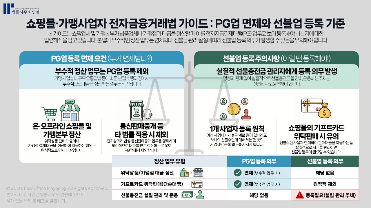 쇼핑몰, 가맹사업자 PG등록, 선불업등록 필수일까?