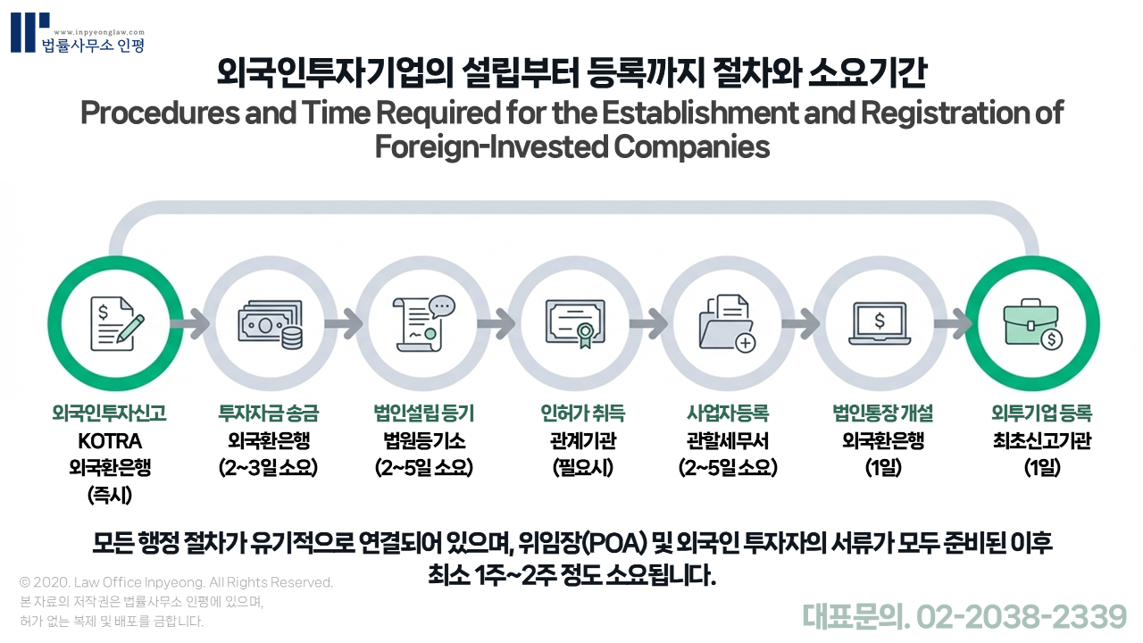 외국인투자법인 설립, 변경, 대표이사 해임과 등기이사 해임/선임까지 전문 외국변호사와 한국변호사가 직접 상담합니다