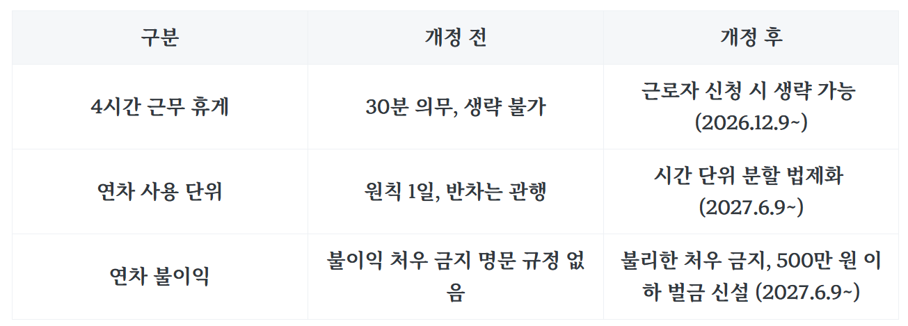 근로기준법 개정안, 4시간 근무 후 즉시 퇴근 